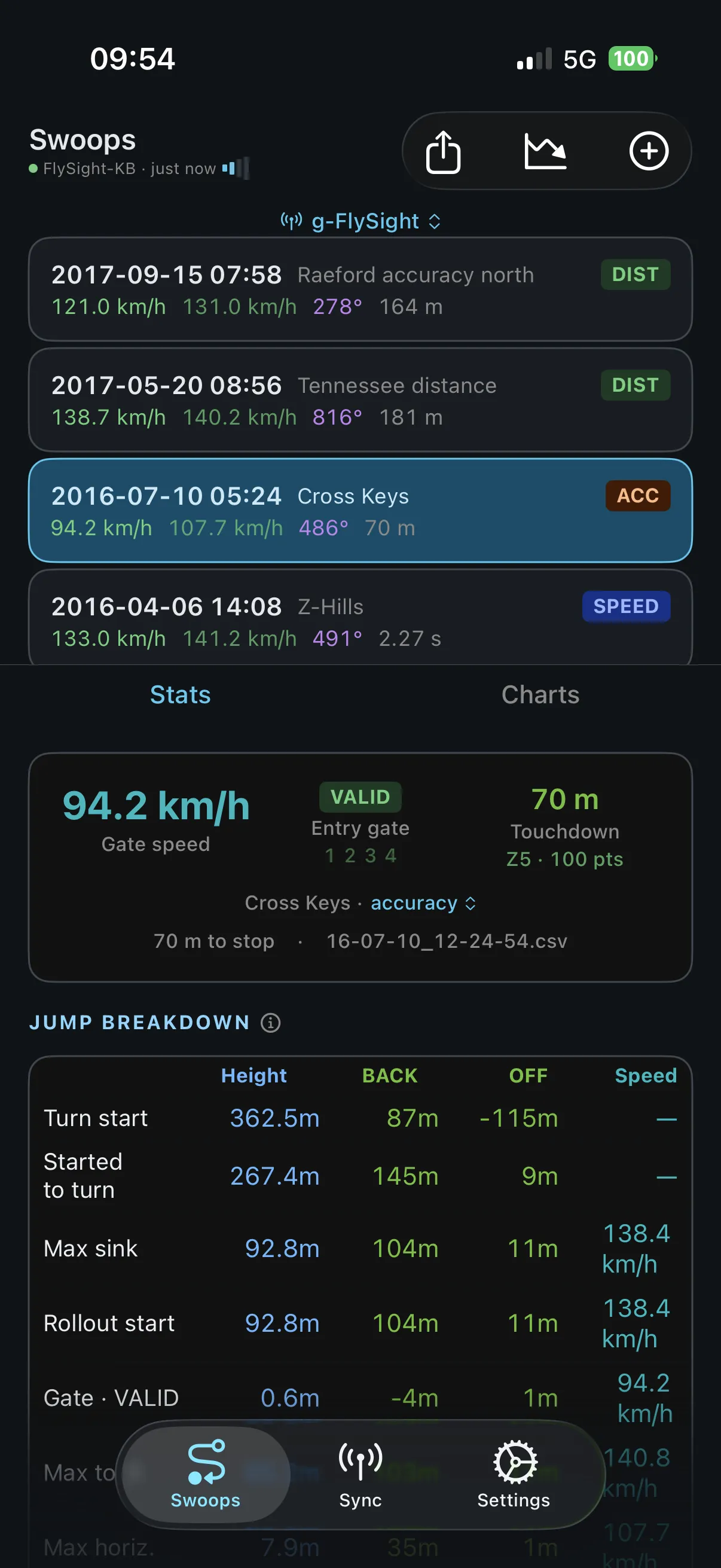SwoopSight gate scoring on a Cross Keys accuracy run